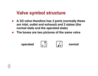 Valve symbol structure
Valve symbol structure
z A 3/2 valve therefore has 3 ports (normally these
i l t tl t d h t) d 2 t t (th
are inlet, outlet and exhaust) and 2 states (the
normal state and the operated state)
z The boxes are two pictures of the same valve
z The boxes are two pictures of the same valve
normal
operated
 