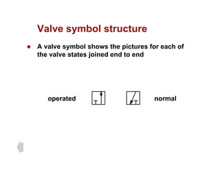 Valve symbol structure
Valve symbol structure
z A valve symbol shows the pictures for each of
th l t t j i d d t d
the valve states joined end to end
normal
operated
 