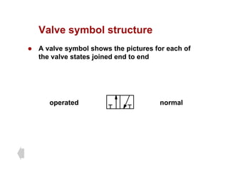Valve symbol structure
Valve symbol structure
z A valve symbol shows the pictures for each of
th l t t j i d d t d
the valve states joined end to end
normal
operated
 