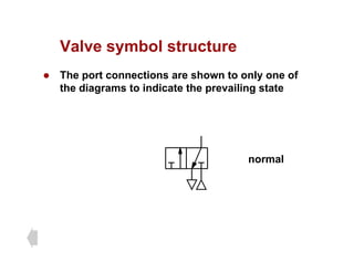 Valve symbol structure
Valve symbol structure
z The port connections are shown to only one of
th di t i di t th ili t t
the diagrams to indicate the prevailing state
normal
 