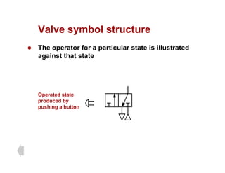 Valve symbol structure
Valve symbol structure
z The operator for a particular state is illustrated
i t th t t t
against that state
Operated state
p
produced by
pushing a button
 