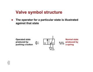 Valve symbol structure
Valve symbol structure
z The operator for a particular state is illustrated
i t th t t t
against that state
Operated state Normal state
p
produced by
pushing a button
produced by
a spring
 