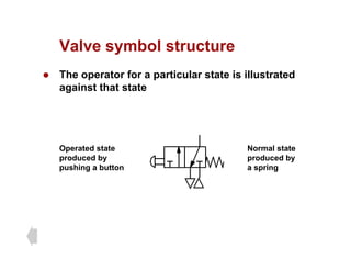 Valve symbol structure
Valve symbol structure
z The operator for a particular state is illustrated
i t th t t t
against that state
Operated state Normal state
p
produced by
pushing a button
produced by
a spring
 