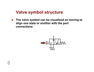 Valve symbol structure
Valve symbol structure
z The valve symbol can be visualised as moving to
li t t th ith th t
align one state or another with the port
connections
 
