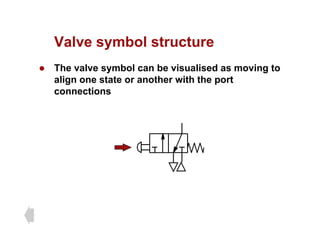 Valve symbol structure
Valve symbol structure
z The valve symbol can be visualised as moving to
li t t th ith th t
align one state or another with the port
connections
 
