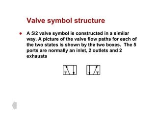 Valve symbol structure
Valve symbol structure
z A 5/2 valve symbol is constructed in a similar
A i t f th l fl th f h f
way. A picture of the valve flow paths for each of
the two states is shown by the two boxes. The 5
ports are normally an inlet, 2 outlets and 2
p y
exhausts
 