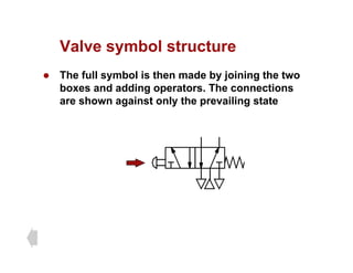 Valve symbol structure
Valve symbol structure
z The full symbol is then made by joining the two
b d ddi t Th ti
boxes and adding operators. The connections
are shown against only the prevailing state
 