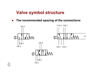 Valve symbol structure
Valve symbol structure
z The recommended spacing of the connections
1/4 l 1 /4 l 1/4 l
1 l
1/4 l
1/2 l
1/2 l 1/2 l
1/4 l
1/2 l
1/4 l
1/2 l
 