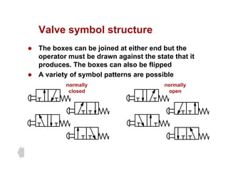 Valve symbol structure
Valve symbol structure
z The boxes can be joined at either end but the
t t b d i t th t t th t it
operator must be drawn against the state that it
produces. The boxes can also be flipped
z A variety of symbol patterns are possible
z A variety of symbol patterns are possible
normally
closed
normally
open
 