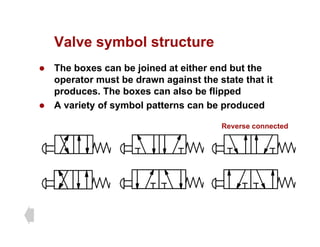 Valve symbol structure
Valve symbol structure
z The boxes can be joined at either end but the
t t b d i t th t t th t it
operator must be drawn against the state that it
produces. The boxes can also be flipped
z A variety of symbol patterns can be produced
z A variety of symbol patterns can be produced
Reverse connected
 