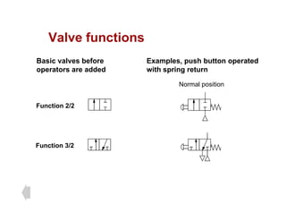 Valve functions
Valve functions
Basic valves before
operators are added
Examples, push button operated
with spring return
Normal position
operators are added with spring return
Function 2/2
Function 3/2
 