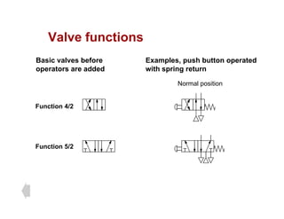 Valve functions
Valve functions
Basic valves before
operators are added
Examples, push button operated
with spring return
Normal position
operators are added with spring return
Function 4/2
Function 5/2
 
