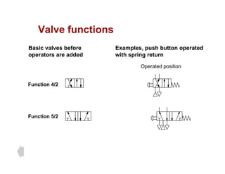 Valve functions
Valve functions
Basic valves before
operators are added
Examples, push button operated
with spring return
Operated position
operators are added with spring return
Function 4/2
Function 5/2
 
