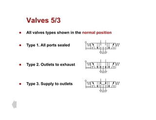 Valves 5/3
Valves 5/3
z All valves types shown in the normal position
z Type 1. All ports sealed
z Type 2. Outlets to exhaust
T 3 S l t tl t
z Type 3. Supply to outlets
 