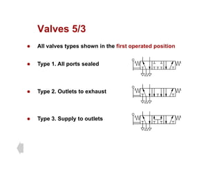 Valves 5/3
Valves 5/3
z All valves types shown in the first operated position
z Type 1. All ports sealed
z Type 2. Outlets to exhaust
T 3 S l t tl t
z Type 3. Supply to outlets
 