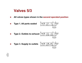 Valves 5/3
Valves 5/3
z All valves types shown in the second operated position
z Type 1. All ports sealed
z Type 2. Outlets to exhaust
T 3 S l t tl t
z Type 3. Supply to outlets
 