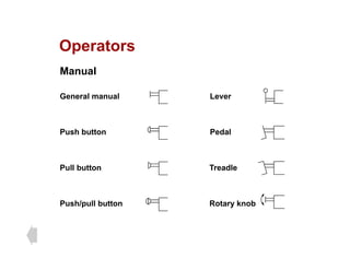 Operators
Operators
Manual
General manual Lever
Push button Pedal
Pull button Treadle
Push/pull button Rotary knob
 