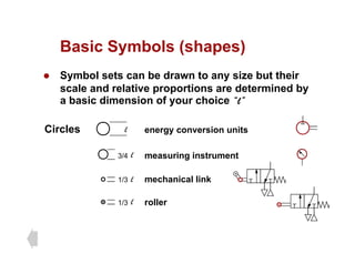 Basic Symbols (shapes)
Basic Symbols (shapes)
z Symbol sets can be drawn to any size but their
l d l ti ti d t i d b
scale and relative proportions are determined by
a basic dimension of your choice “l”
Circles l energy conversion units
l
3/4 measuring instrument
l
3/4 measuring instrument
l
1/3 mechanical link
l
1/3 roller
 