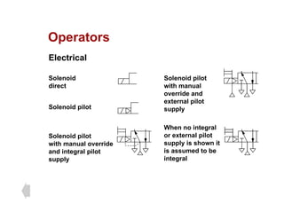 Operators
Operators
Electrical
Solenoid
direct
Solenoid pilot
with manual
override and
Solenoid pilot
override and
external pilot
supply
Solenoid pilot
with manual override
and integral pilot
When no integral
or external pilot
supply is shown it
is assumed to be
and integral pilot
supply
is assumed to be
integral
 