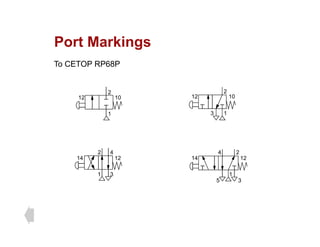 Port Markings
Port Markings
To CETOP RP68P
2
12 10
2
12 10
1 1
3
2
4
14 12
2 4
14 12
1
5 3
1 3
 