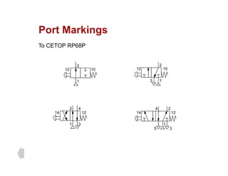 Port Markings
Port Markings
To CETOP RP68P
2
12 10
2
12 10
1 1
3
2
4
14 12
2 4
14 12
1
5 3
1 3
 