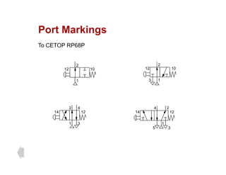 Port Markings
Port Markings
To CETOP RP68P
2
12 10
2
12 10
1 1
3
2
4
14 12
2 4
14 12
1
5 3
1 3
 