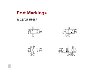 Port Markings
Port Markings
To CETOP RP68P
2
12 10
2
12 10
1 1
3
2
4
14 12
2 4
14 12
1
5 3
1 3
 