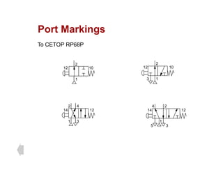 Port Markings
Port Markings
To CETOP RP68P
2
12 10
2
12 10
1 1
3
2
4
14 12
2 4
14 12
1
5 3
1 3
 