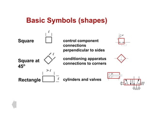 Basic Symbols (shapes)
Basic Symbols (shapes)
l
Square control component
connections
perpendicular to sides
Square at
45o
conditioning apparatus
connections to corners
l
45
Rectangle cylinders and valves
l
> l
 