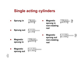 Single acting cylinders
Single acting cylinders
S i M ti
z Sprung in z Magnetic
sprung in
non-rotating
rod
z Sprung out
rod
z Magnetic
z Magnetic
sprung in
g
sprung out
non-rotating
rod
z Magnetic
sprung out
p g
 