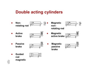 Double acting cylinders
Double acting cylinders
N M ti
z Non-
rotating rod
z Magnetic
non-
rotating rod
z Active
brake
z Magnetic
active brake
z Passive
brake
z Magnetic
passive
b k
brake
z Guided
rod
magnetic
 