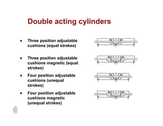 Double acting cylinders
Double acting cylinders
Th iti dj t bl
z Three position adjustable
cushions (equal strokes)
z Three position adjustable
cushions magnetic (equal
strokes)
z Four position adjustable
cushions (unequal
strokes)
)
z Four position adjustable
cushions magnetic
(unequal strokes)
(unequal strokes)
 