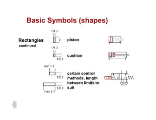 Basic Symbols (shapes)
Basic Symbols (shapes)
1/4 l
Rectangles
continued
piston
l
1/4 l
cushion
min 1 l
1/2 l
certain control
methods, length
between limits to
1/2 l
between limits to
suit
max 2 l
1/2 l
 