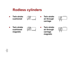 Rodless cylinders
Rodless cylinders
z Twin stroke z Twin stroke
cushioned air through
carriage
z Twin stroke
cushioned
magnetic
z Twin stroke
air through
carriage
g g
magnetic
 