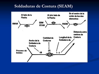 Soldaduras de Costura (SEAM)
 