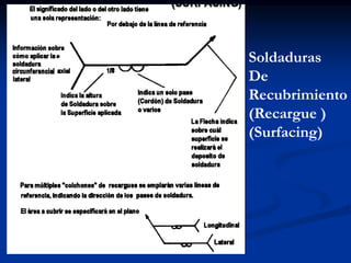 Soldaduras
De
Recubrimiento
(Recargue )
(Surfacing)
 