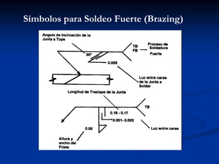 Símbolos para Soldeo Fuerte (Brazing)
 
