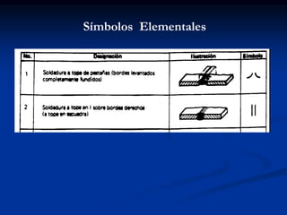 Símbolos Elementales
 