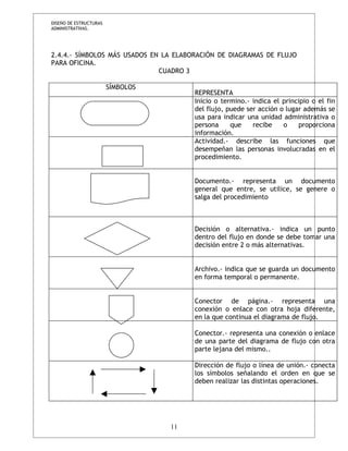 DISEÑO DE ESTRUCTURAS 
ADMINISTRATIVAS. 
2.4.4.- SÍMBOLOS MÁS USADOS EN LA ELABORACIÓN DE DIAGRAMAS DE FLUJO 
PARA OFICINA. 
CUADRO 3 
SÍMBOLOS 
REPRESENTA 
Inicio o termino.- indica el principio o el fin 
del flujo, puede ser acción o lugar además se 
usa para indicar una unidad administrativa o 
persona que recibe o proporciona 
información. 
Actividad.- describe las funciones que 
desempeñan las personas involucradas en el 
procedimiento. 
Documento.- representa un documento 
general que entre, se utilice, se genere o 
salga del procedimiento 
Decisión o alternativa.- indica un punto 
dentro del flujo en donde se debe tomar una 
decisión entre 2 o más alternativas. 
Archivo.- indica que se guarda un documento 
en forma temporal o permanente. 
Conector de página.- representa una 
conexión o enlace con otra hoja diferente, 
en la que continua el diagrama de flujo. 
Conector.- representa una conexión o enlace 
de una parte del diagrama de flujo con otra 
parte lejana del mismo.. 
Dirección de flujo o línea de unión.- conecta 
los símbolos señalando el orden en que se 
deben realizar las distintas operaciones. 
11 
 