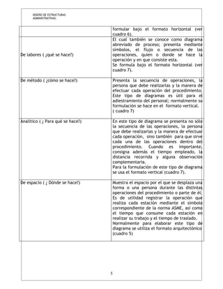 DISEÑO DE ESTRUCTURAS 
ADMINISTRATIVAS. 
formular bajo el formato horizontal (ver 
cuadro 6). 
De labores ( ¿qué se hace?) 
El cual también se conoce como diagrama 
abreviado de proceso; presenta mediante 
símbolos, el flujo o secuencia de las 
operaciones, quien o donde se hace la 
operación y en que consiste esta. 
Se formula bajo el formato horizontal (ver 
cuadro 7). 
De método ( ¿cómo se hace?) Presenta la secuencia de operaciones, la 
persona que debe realizarlas y la manera de 
efectuar cada operación del procedimiento. 
Este tipo de diagramas es útil para el 
adiestramiento del personal; normalmente su 
formulación se hace en el formato vertical. 
( cuadro 7) 
Analítico ( ¿ Para qué se hace?) En este tipo de diagrama se presenta no sólo 
la secuencia de las operaciones, la persona 
que debe realizarlas y la manera de efectuar 
cada operación, sino también para que sirve 
cada una de las operaciones dentro del 
procedimiento. Cuando es importante, 
consigna además el tiempo empleado, la 
distancia recorrida y alguna observación 
complementaria. 
Para la formulación de este tipo de diagrama 
se usa el formato vertical (cuadro 7). 
De espacio ( ¿ Dónde se hace?) Muestra el espacio por el que se desplaza una 
forma o una persona durante las distintas 
operaciones del procedimiento o parte de él. 
Es de utilidad registrar la operación que 
realiza cada estación mediante el símbolo 
correspondiente de la norma ASME, así como 
el tiempo que consume cada estación en 
realizar su trabajo y el tiempo de traslado. 
Normalmente para elaborar este tipo de 
diagrama se utiliza el formato arquitectónico 
(cuadro 5) 
5 
 