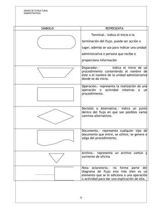 DISEÑO DE ESTRUCTURAS 
ADMINISTRATIVAS. 
SÍMBOLO REPRESENTA 
Terminal.- indica el inicio o la 
terminación del flujo, puede ser acción o 
lugar; además se usa para indicar una unidad 
administrativa o persona que recibe o 
proporciona información 
Disparador.- indica el inicio de un 
procedimiento conteniendo el nombre de 
éste o el nombre de la unidad administrativa 
donde se da inicio. 
Operación.- representa la realización de una 
operación o actividad relativas a un 
procedimiento. 
Decisión o Alternativa.- indica un punto 
dentro del flujo en que son posibles varios 
caminos alternativos. 
Documento.- representa cualquier tipo de 
documento que entre, se utilice, se genere o 
salga del procedimiento. 
Archivo.- representa un archivo común y 
corriente de oficina 
Nota aclaratoria.- no forma parte del 
diagrama de flujo sino más bien es un 
elemento que se le adiciona a una operación 
o actividad para dar una explicación de ella. 
9 
 