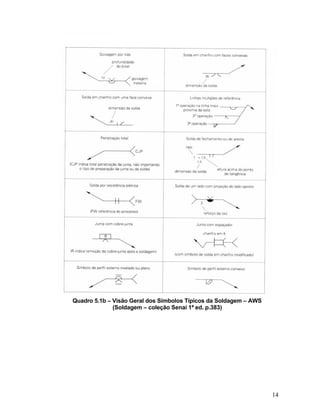 14
Quadro 5.1b – Visão Geral dos Símbolos Típicos da Soldagem – AWS
(Soldagem – coleção Senai 1ª ed. p.383)
 