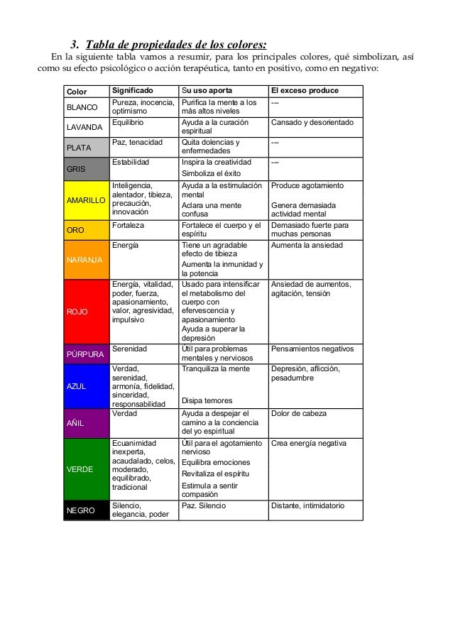 3. Tabla de propiedades de los colores:
En la siguiente tabla vamos a resumir, para los principales colores, quÃ© simboliza...