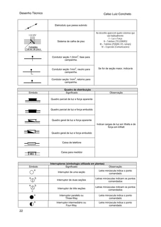 Desenho Técnico Celso Luiz Concheto
Eletroduto que passa subindo
Sistema de calha de piso
No desenho aparecem quatro sistemas que
são habitualmente:
I – Luz e Força
II – Telefone (TELEBRÁS)
III – Telefone (P(A)BX, KS, ramais)
IV – Especiais (Comunicações)
Condutor seção 1,0mm
2
, fase para
campainha.
Condutor seção 1mm
2
, neutro para
campainha.
Condutor seção 1mm2
, retorno para
campainha.
Se for de seção maior, indica-la
Quadro de distribuição
Símbolo Significado Observação
Quadro parcial de luz e força aparente
Quadro parcial de luz e força embutido
Quadro geral de luz e força aparente
Quadro geral de luz e força embutido
Caixa de telefone
Caixa para medidor
Indicar cargas de luz em Watts e de
força em kWatt
Interruptores (simbologia utilizada em plantas)
Símbolo Significado Observação
Interruptor de uma seção
Letra minúscula indica o ponto
comandado
Interruptor de duas seções
Letras minúsculas indicam os pontos
comandados
Interruptor de três seções
Letras minúsculas indicam os pontos
comandados
Interruptor paralelo ou
Three-Way
Letra minúscula indica o ponto
comandado
Interruptor intermediário ou
Four-Way
Letra minúscula indica o ponto
comandado
22
 
