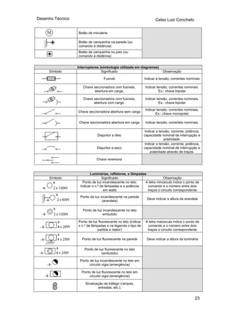 Desenho Técnico Celso Luiz Concheto
Botão de minuteria
Botão de campainha na parede (ou
comando à distância)
Botão de campainha no piso (ou
comando à distância)
Interruptores (simbologia utilizada em diagramas)
Símbolo Significado Observação
Fusível Indicar a ten s nominais
são, corrente
Chave seccio om fusíveis,
abertur rga.
nadora c
a em ca
Indicar tensão, correntes nominais.
Ex.: chave tripolar
Chave seccionadora com fusíveis,
abertura com carga.
Indicar tensão, correntes nominais.
Ex.: chave bipolar
Chave se m carga
E r
ccionadora abertura se
Indicar tensão, correntes nominais.
x.: chave monopola
Chave seccionadora abertura em carga Indica inais.
r tensão, correntes nom
Disjuntor a óleo capacidade nominal de interrupção e
Indicar a tensão, corrente, potência,
polaridade.
Disjuntor a seco
Indicar a tensão, corrente, potência,
capacidade nominal de interrupção e
polaridade através de traços.
Chave reversora
Luminárias, refletores, e lâmpadas
Símbolo Significado Observação
Pont
Indica
letra minúscula indica o ponto de
comando ntre dois
o de luz incandescente no teto.
r o n.º d e a potência
A
e lâmpadas
em watts
e o número e
traços o circuito correspondente
Ponto de luz incandescente na parede
(arandela)
Deve indicar a altura da arandela
Ponto de luz nte no teto
embutido
incandesce
Po r
o n.º de lâmpad enda o tipo de
A letra maiúscula a o ponto de
comando e o número entre dois
nto de luz fluorescente no teto (indica
as e na leg
partida a reator)
indic
traços o circuito correspondente
Ponto de l a parede
uz fluorescente n Deve indicar a altura da luminária
Ponto de luz fluorescente no teto
(embutido)
Po m
circuito vigia (emergência)
nto de luz incandescente no teto e
Ponto de luz fluorescente no teto em
circuito vigia (emergência)
Sinalização de tráfego (rampas,
entradas, etc.).
23
 