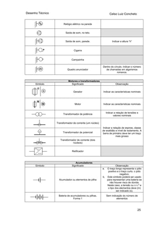 Desenho Técnico Celso Luiz Concheto
Relógio elétrico na parede
Saída de som, no teto.
Saída de som, parede. Indicar a altura “h”
Cigarra
Campainha
Qua or
Dentro do círculo, indicar o número
de chamadas em algarismos
romanos.
dro anunciad
Motores e transformadores
Símbolo Significado Observação
Gerador Indicar as nominais
características
Motor Indicar as características nominais
Transformador ncia
valores nominais
de potê
Indicar a relação de tensões e
Trans cleo)
formador de corrente (um nú
Transformador de potencial
Tr s
Indicar a relação de espiras, classe
de exatidão e nível de isolamento. A
barra de primário deve ter um traço
ansformador de corrente (doi
núcleos)
mais grosso
Retificador
Acumuladores
Símbolo Significado Observação
Acumulador ou elementos de pilha
a. O traço longo representa o pólo
positivo e o traço curto, o pólo
p
não houv dúvida.
negativo.
b. Este símbolo poderá ser usado
ara representar uma bateria se
er risco de
Neste caso, a tensão ou o n.º e
o tipo dos elementos deve (m)
ser indicado (s).
Bateria de acumuladores ou pilhas.
Forma 1
Sem indicação do número de
elementos
25
 