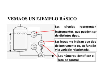 VEMAOS UN EJEMPLO BÁSICO
Los círculos representan
instrumentos, que pueden ser
de distintos tipos.
Las letras me indican que tipo
de instrumento es, su función
y la variable relacionada.
Los números identifican el
lazo de control
 