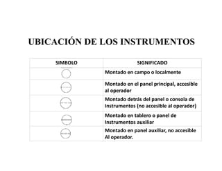 SIMBOLO SIGNIFICADO
Montado en campo o localmente
Montado en el panel principal, accesible
al operador
Montado detrás del panel o consola de
Instrumentos (no accesible al operador)
Montado en tablero o panel de
Instrumentos auxiliar
Montado en panel auxiliar, no accesible
Al operador.
UBICACIÓN DE LOS INSTRUMENTOS
 