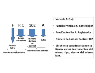 • Variable F: Flujo
• Función Principal C: Controlador
• Función Auxiliar R: Registrador
• Número de Lazo de Control: 102
• El sufijo se considera cuando se
tienen varios instrumentos del
mismo tipo, dentro del mismo
lazo.
 