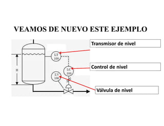 VEAMOS DE NUEVO ESTE EJEMPLO
Transmisor de nivel
Control de nivel
Válvula de nivel
 